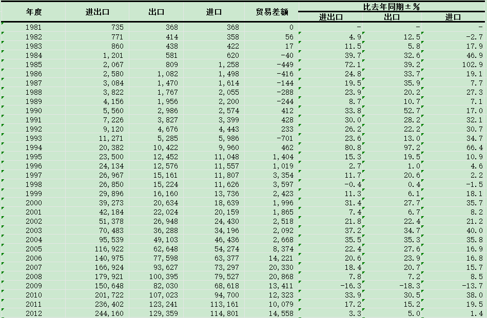 外贸宝数据分析：1981—2025年进出口商品年度总值表透露了哪些外贸趋势？
