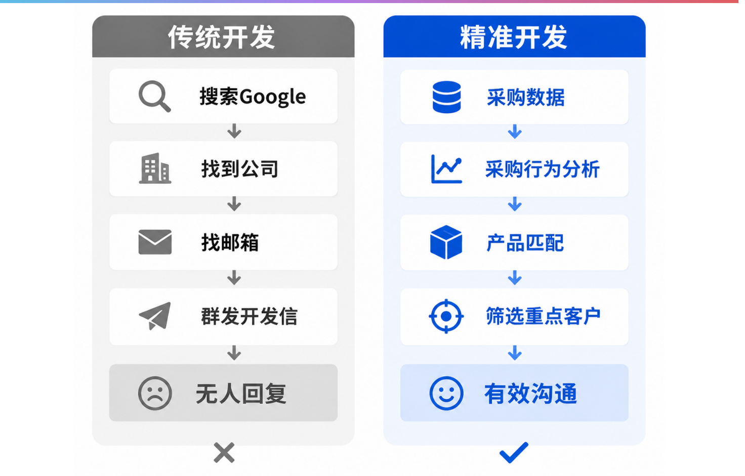 开发信发了500封还没回复.png